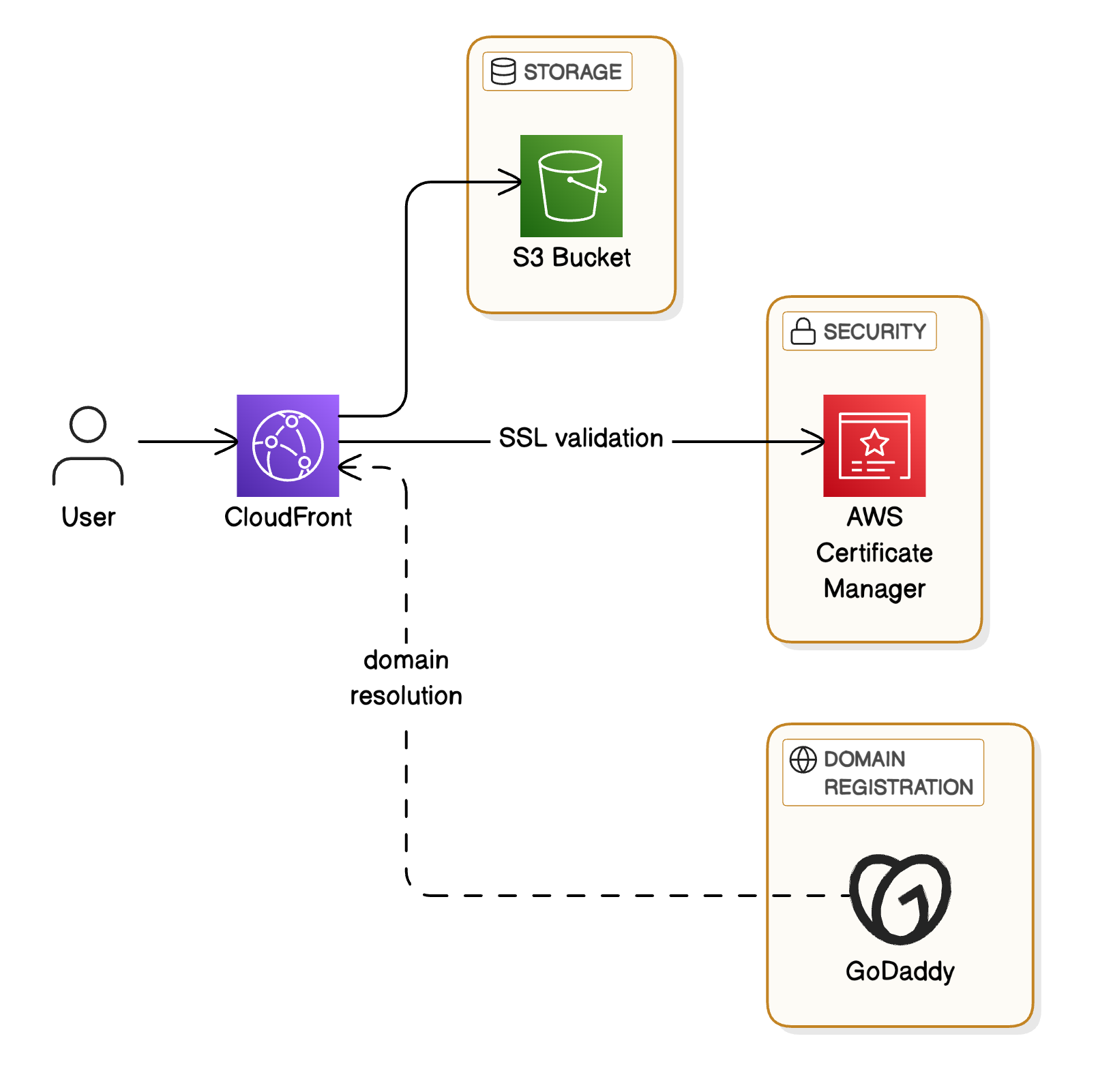 Website Architecture Diagram