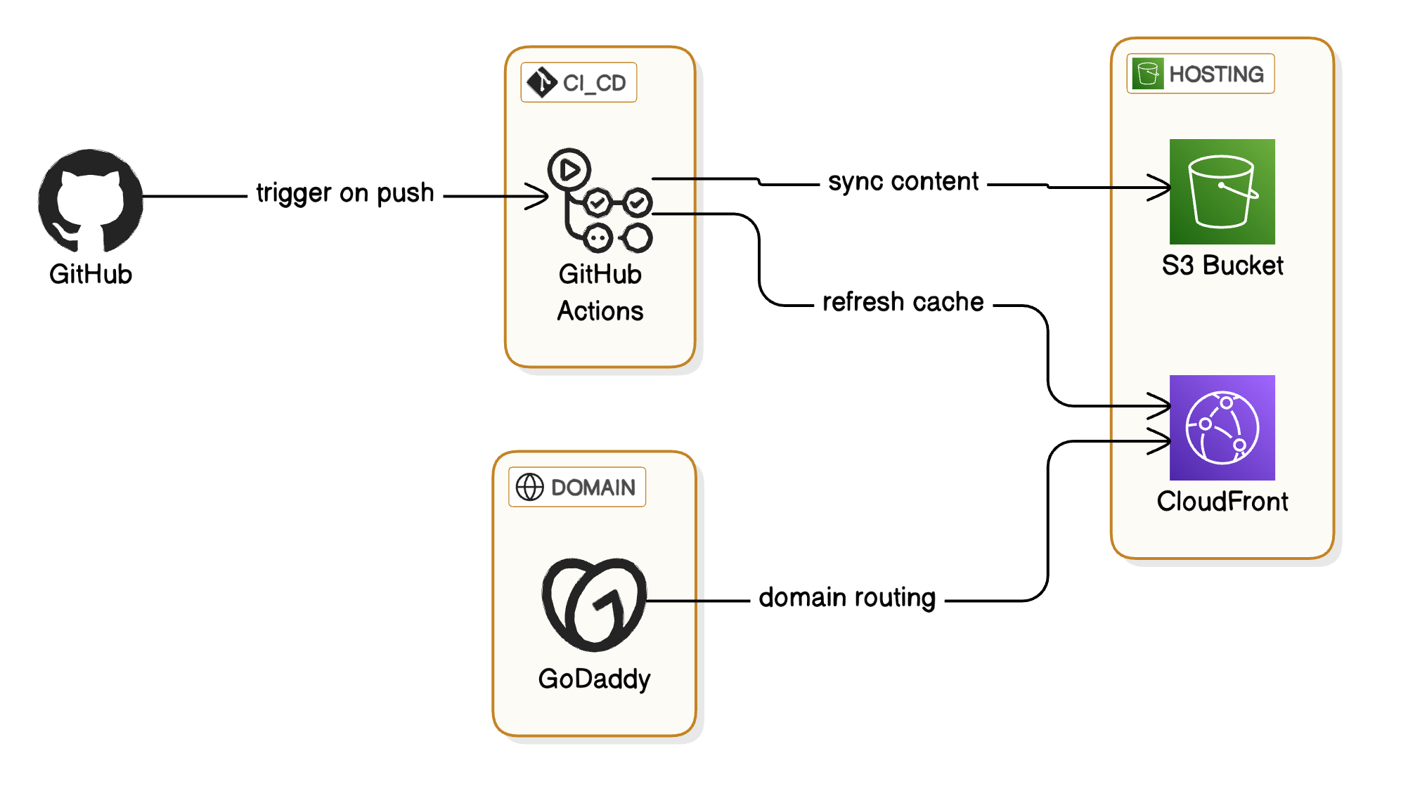 Continuous Delivery Pipeline Diagram